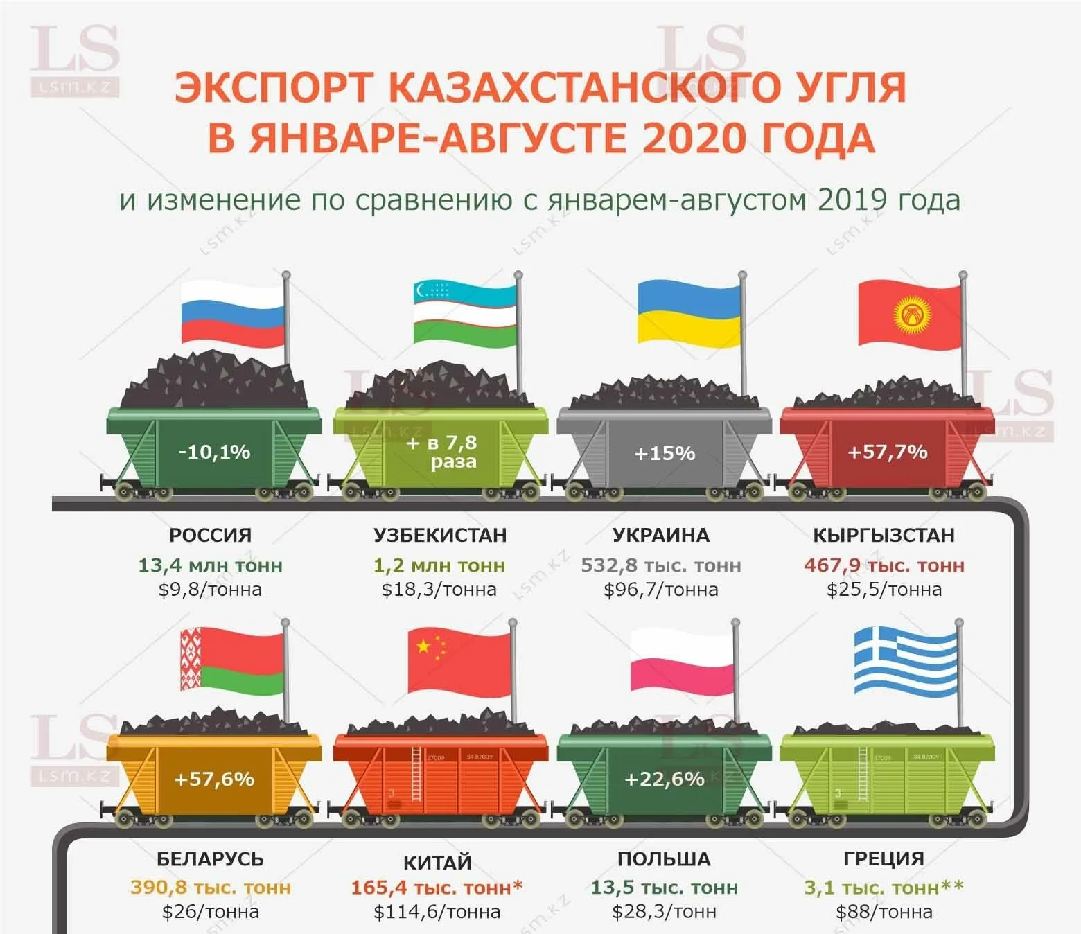 По-соседски: Казахстан продает уголь России по $10 за тонну, а Китаю – по $114. Инфографика