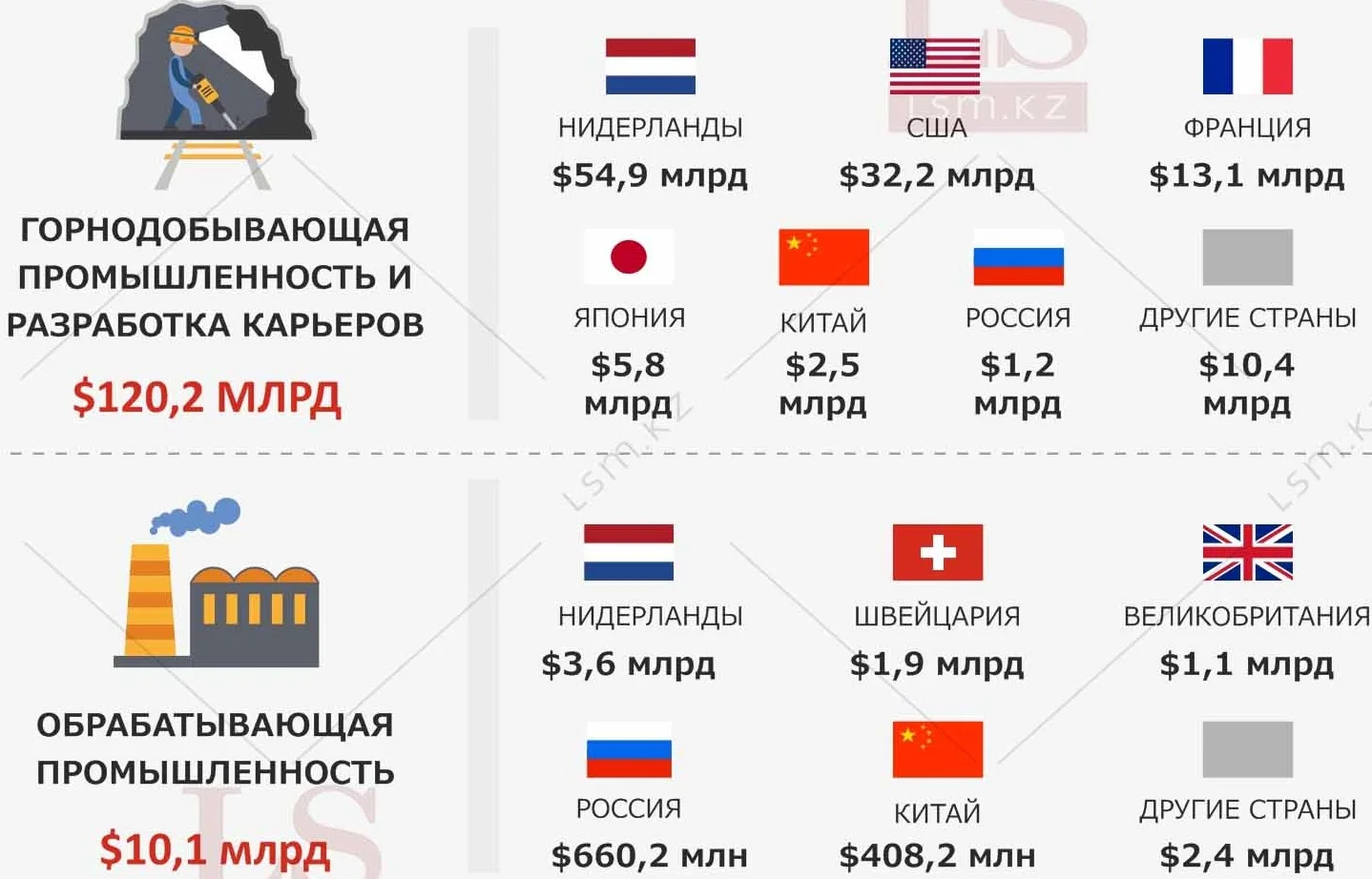Какие сферы экономики Казахстана привлекают иностранных инвесторов. Инфографика