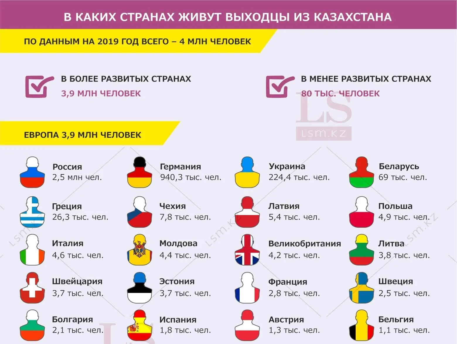 В каких странах живут уроженцы Казахстана. Инфографика