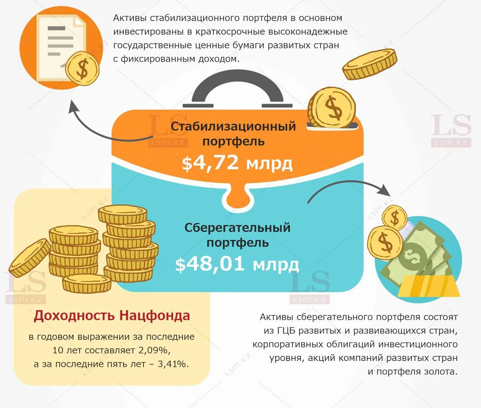 Подушка безопасности: из чего состоит Нацфонд Казахстана. Инфографика