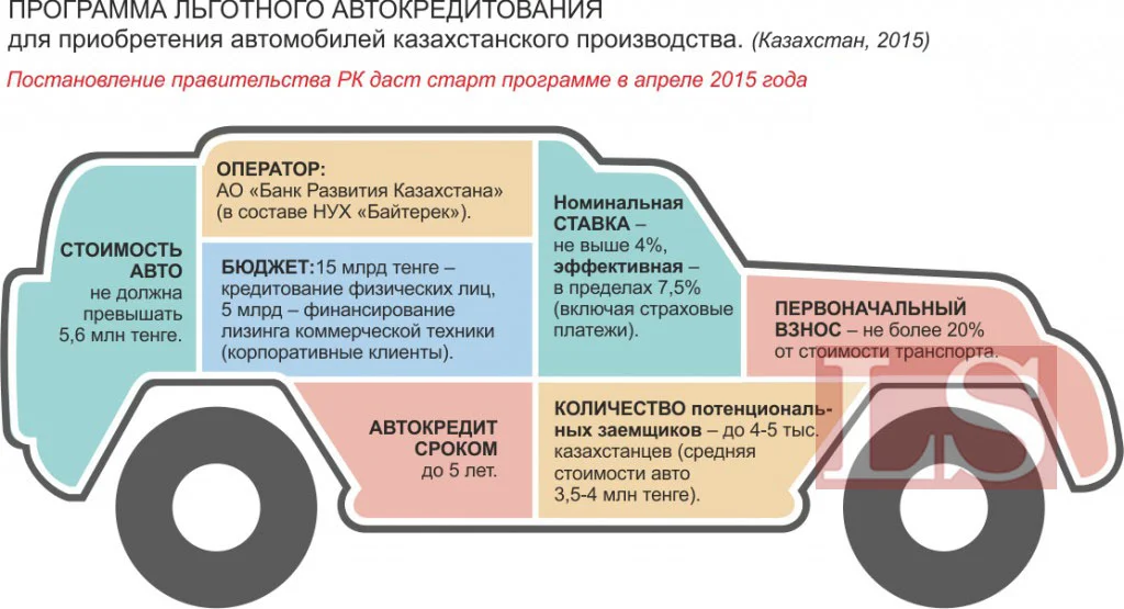 Как получить льготное автокредитование в Казахстане. Инфографика