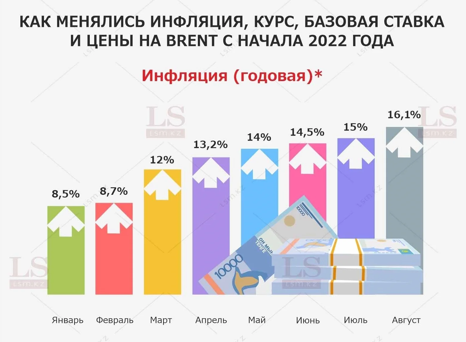 Слабеющий тенге, растущая инфляция: что происходило с Казахстаном с начала 2022 года. Инфографика