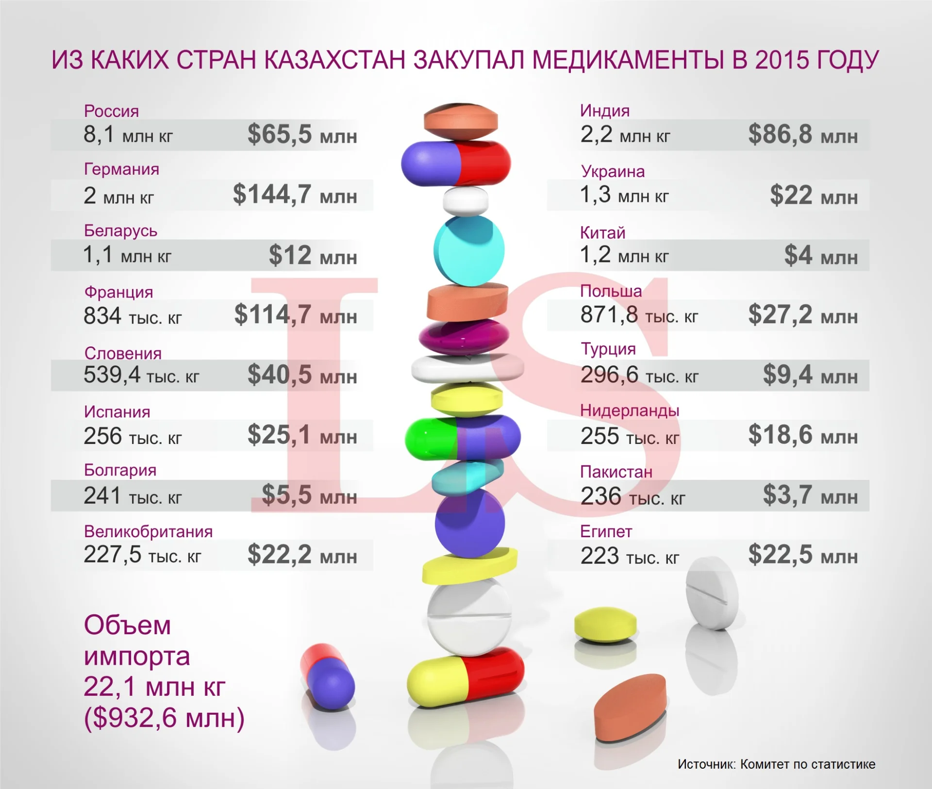Какие страны обеспечивают Казахстан лекарствами. Инфографика