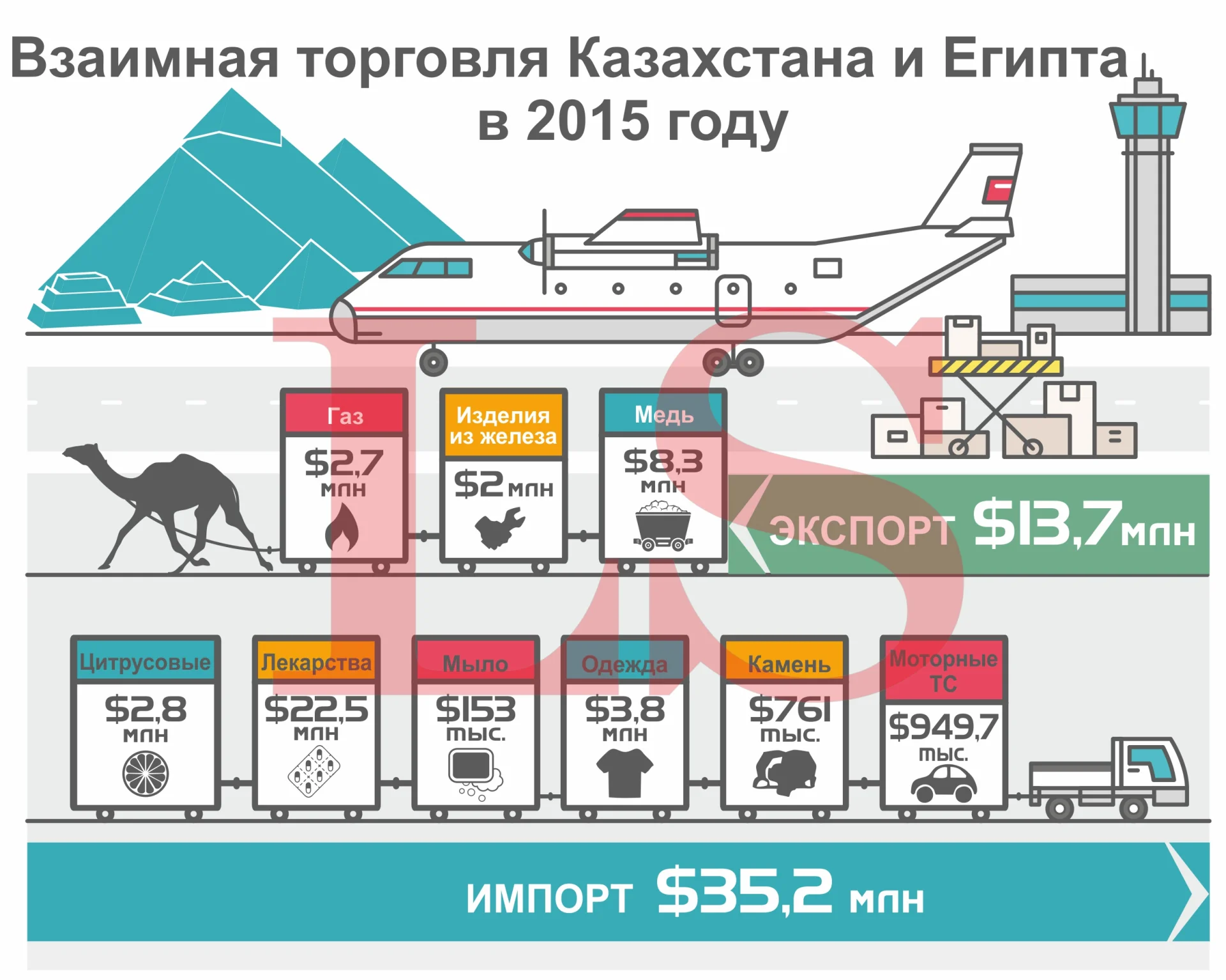 Что Казахстан покупает у Египта. Инфографика