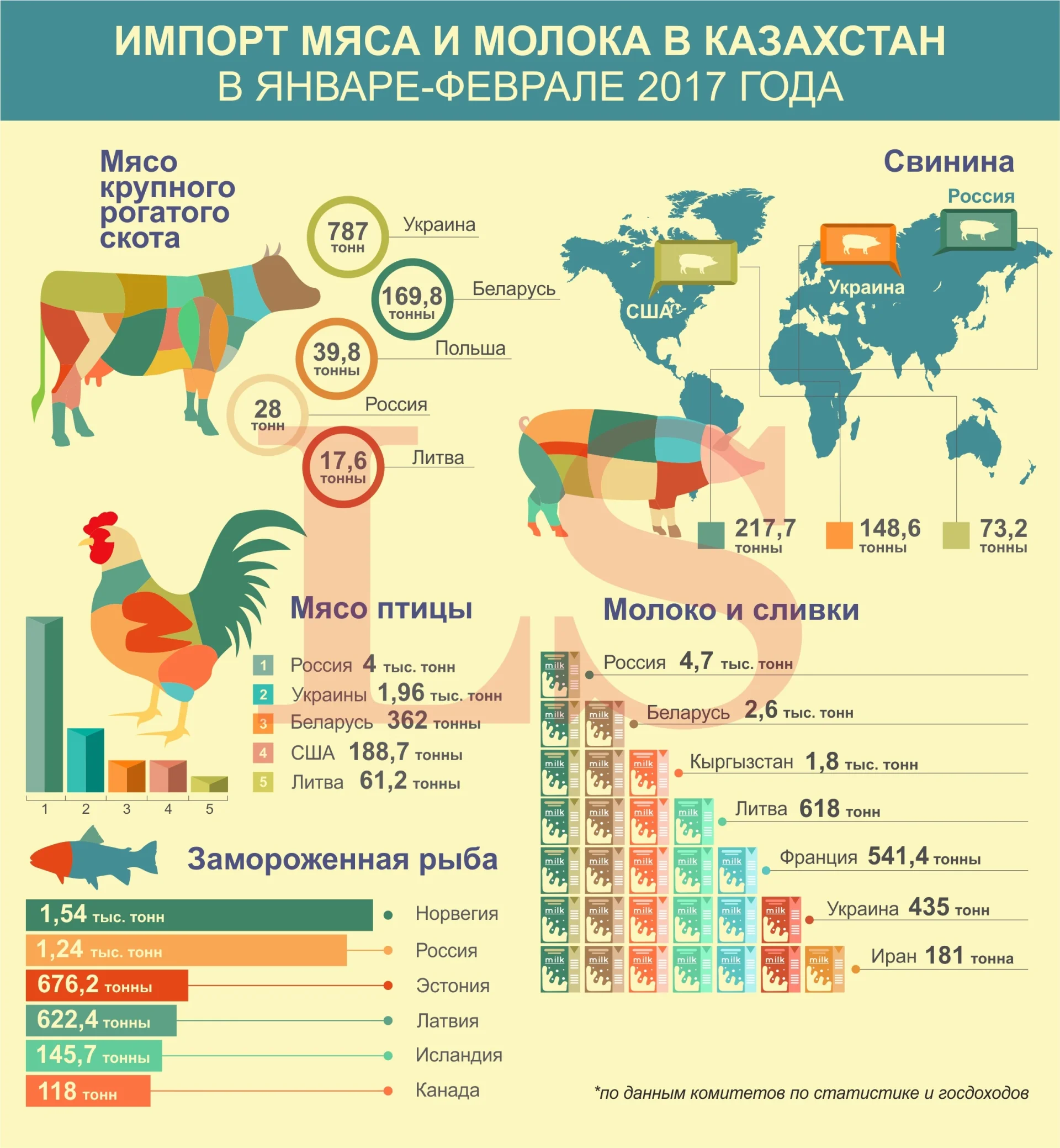 Какие страны кормят Казахстан мясом и молоком. Инфографика
