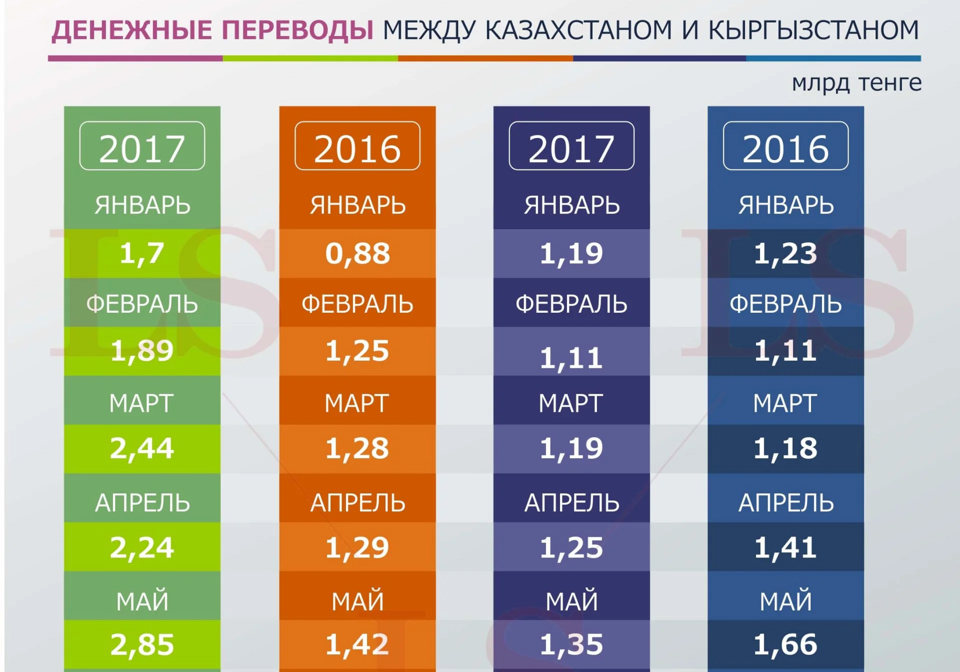 Из Казахстана в Кыргызстан переводят миллиарды тенге. Инфографика