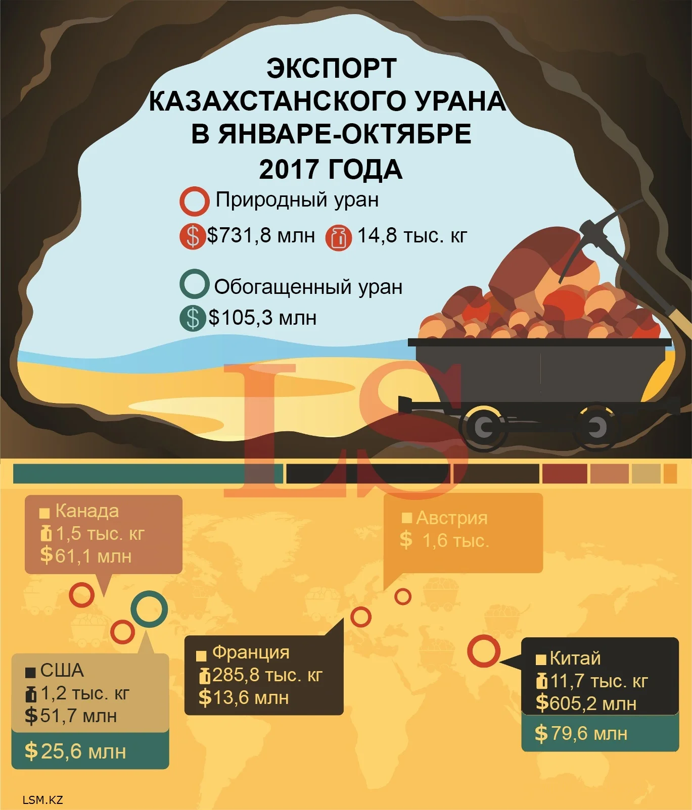 Казахстан сокращает экспорт урана. Инфографика