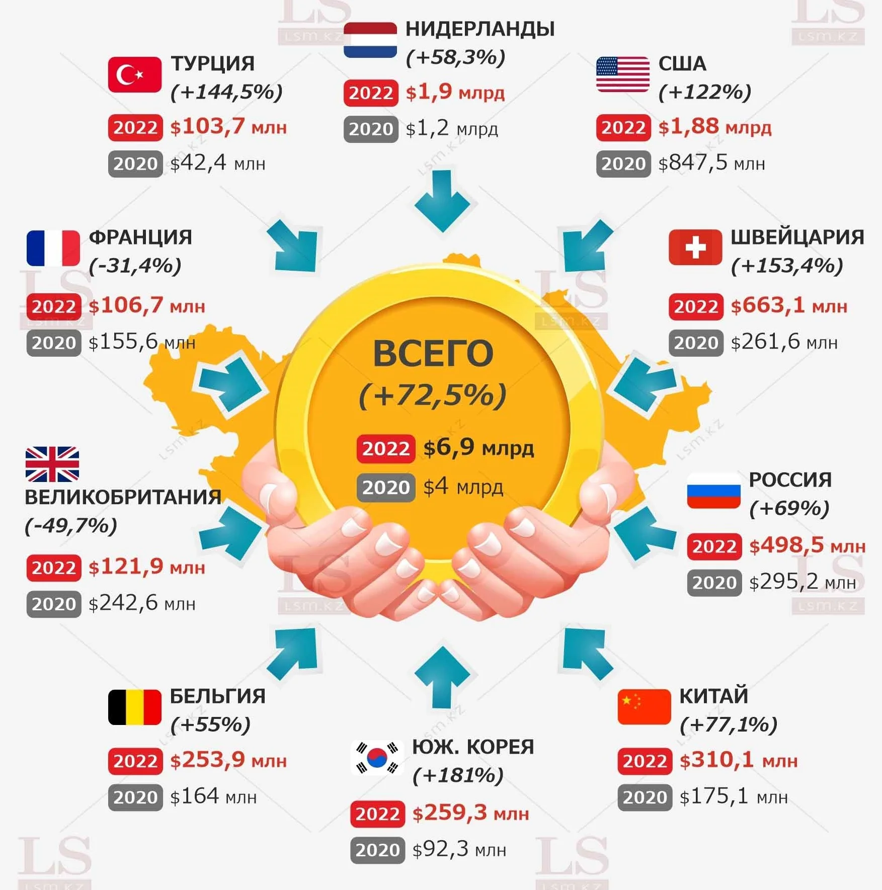 Россия и Китай увеличили инвестиции в Казахстан. Инфографика