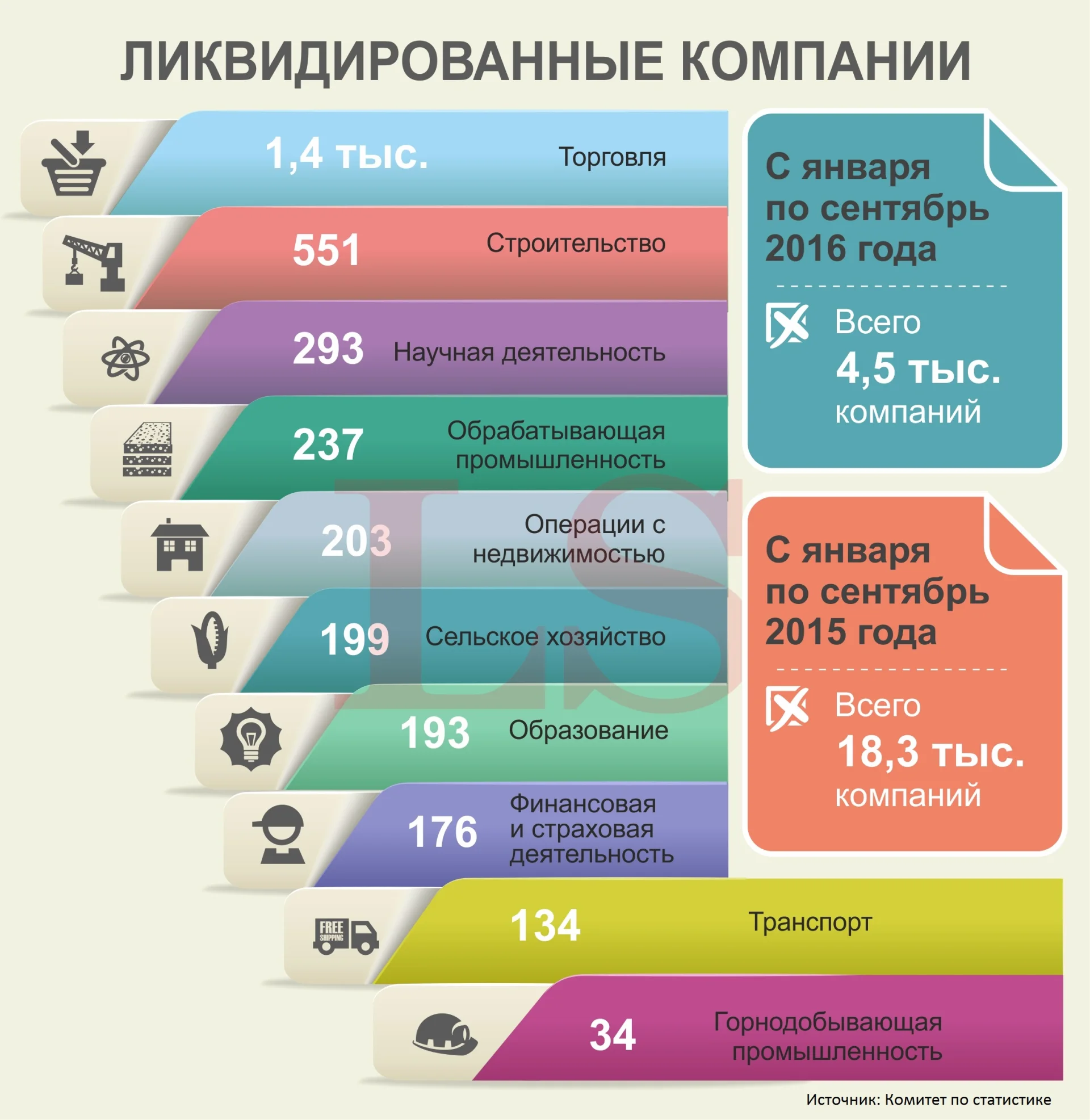 В Казахстане закрылось более 4 тысяч компаний