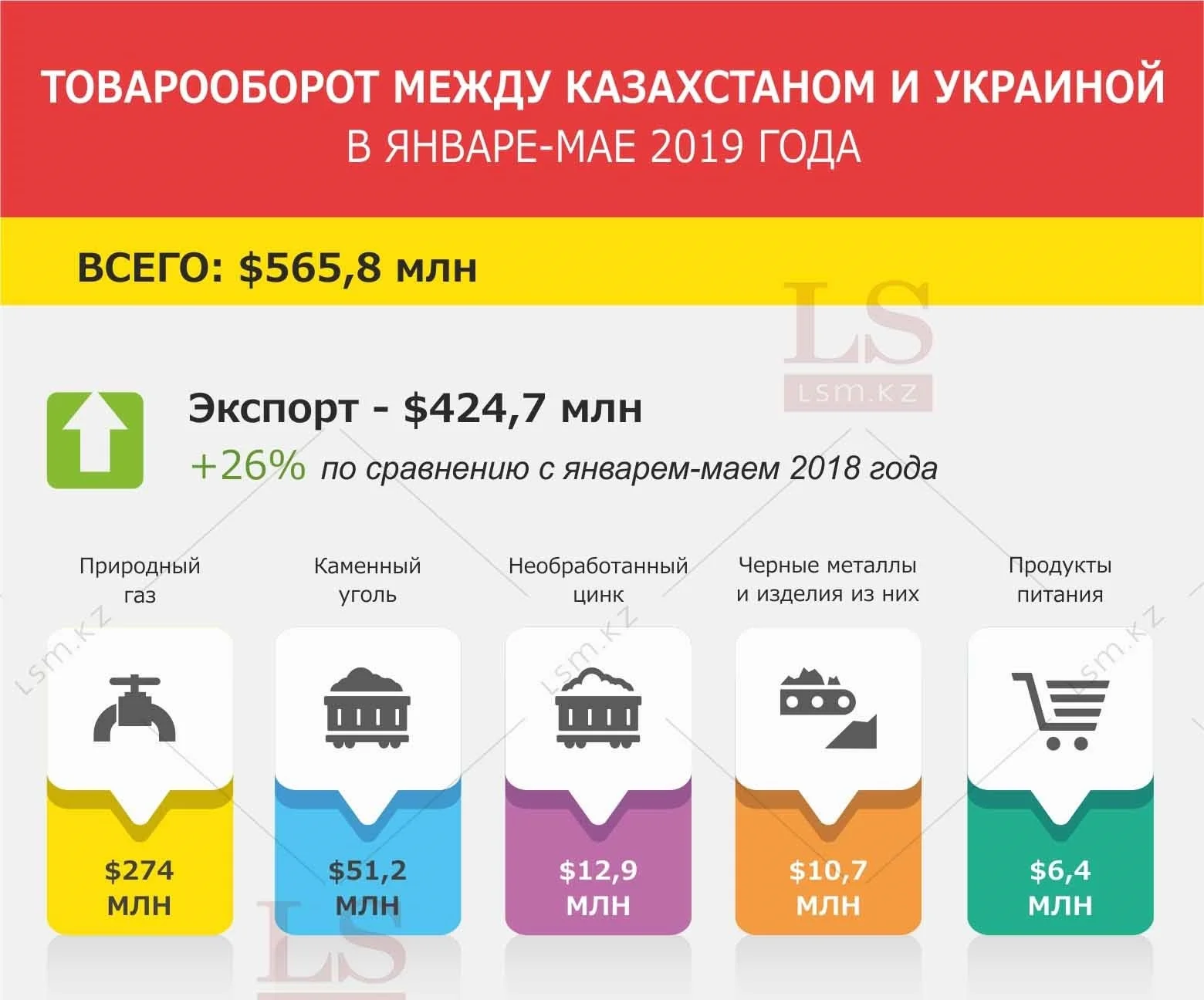 Казахстан поставляет в Украину природный газ и покупает продукты. Инфографика