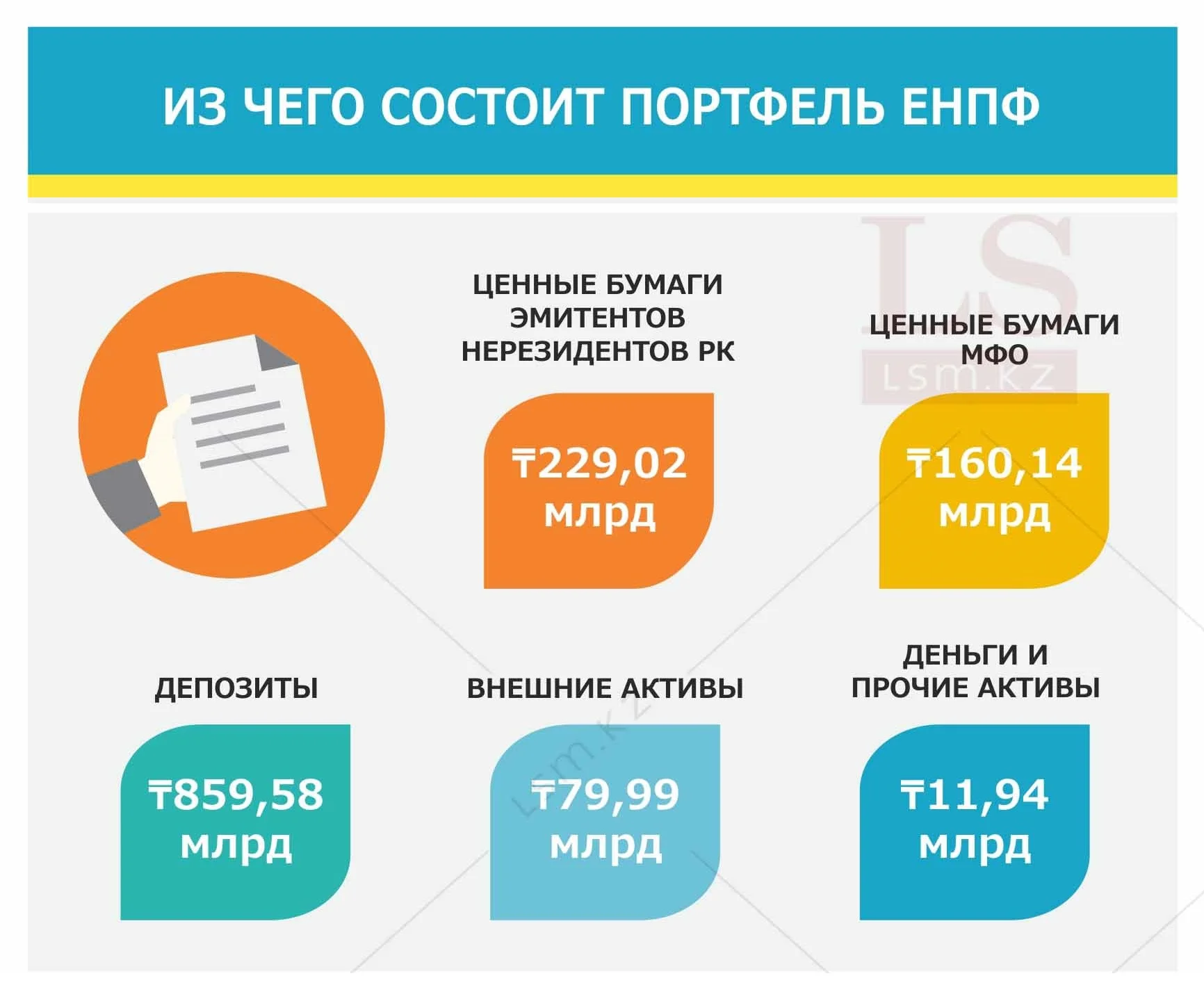 Куда инвестируются деньги казахстанцев из ЕНПФ. Инфографика