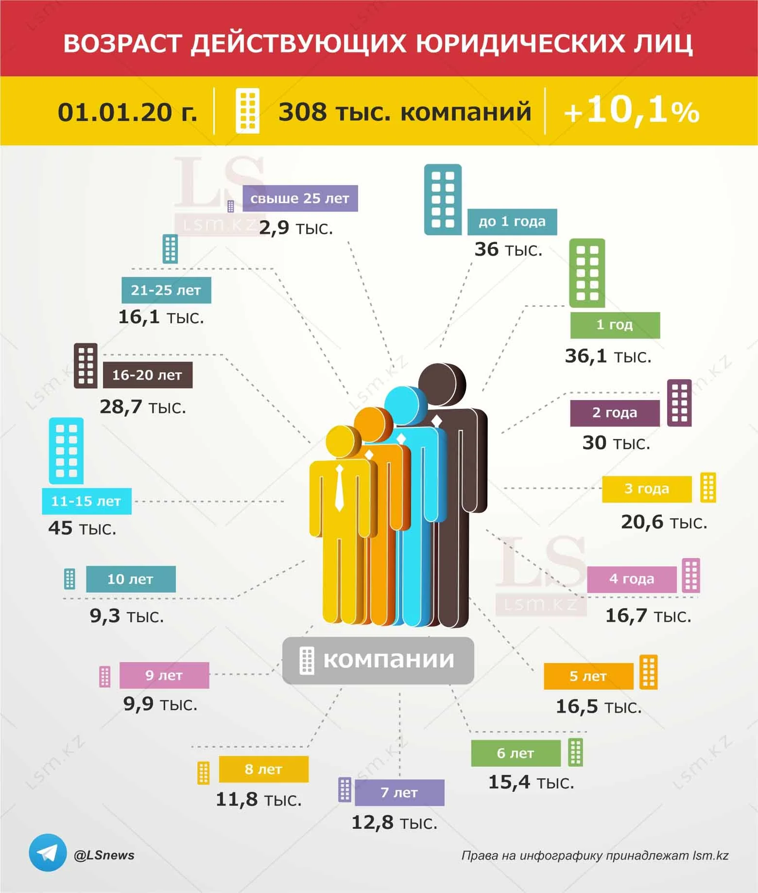 Молодые да ранние: больше половины компаний в Казахстане моложе 6 лет. Инфографика