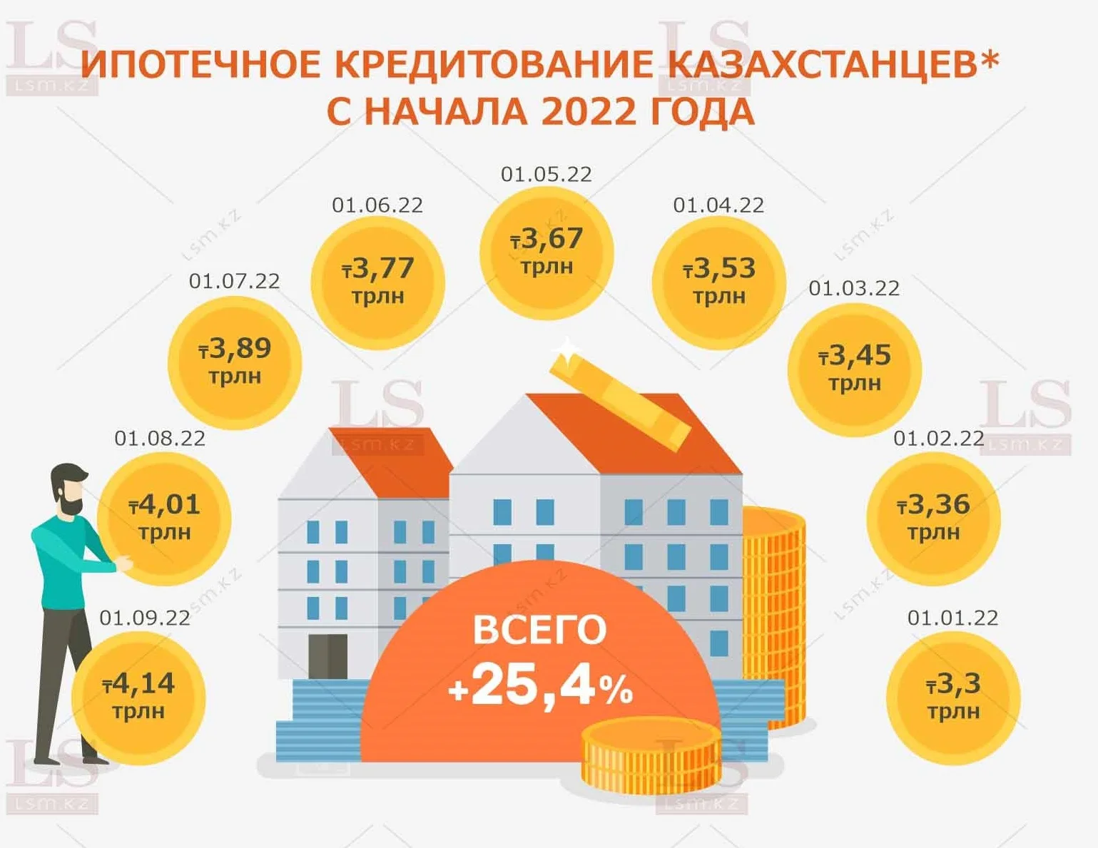 Казахстанцы набирают ипотечные кредиты. Инфографика