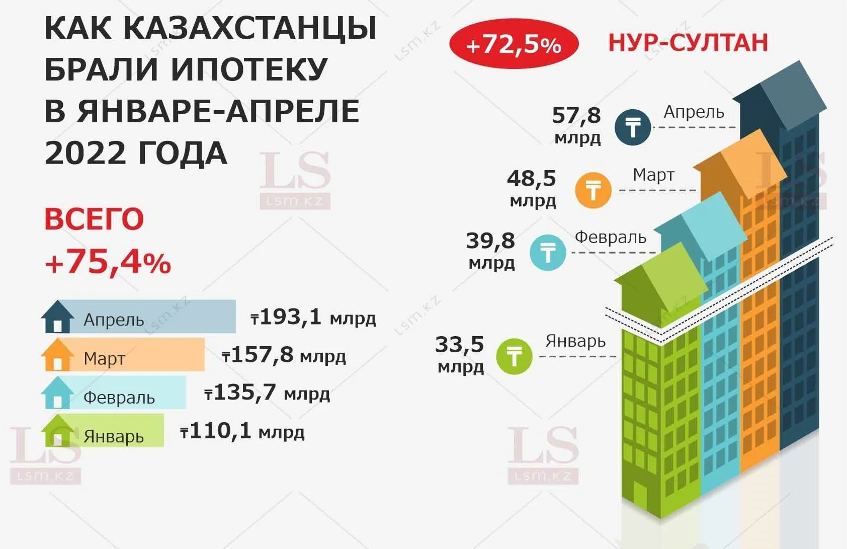 Ипотечный Казахстан: сколько казахстанцы заняли на жилье. Инфографика