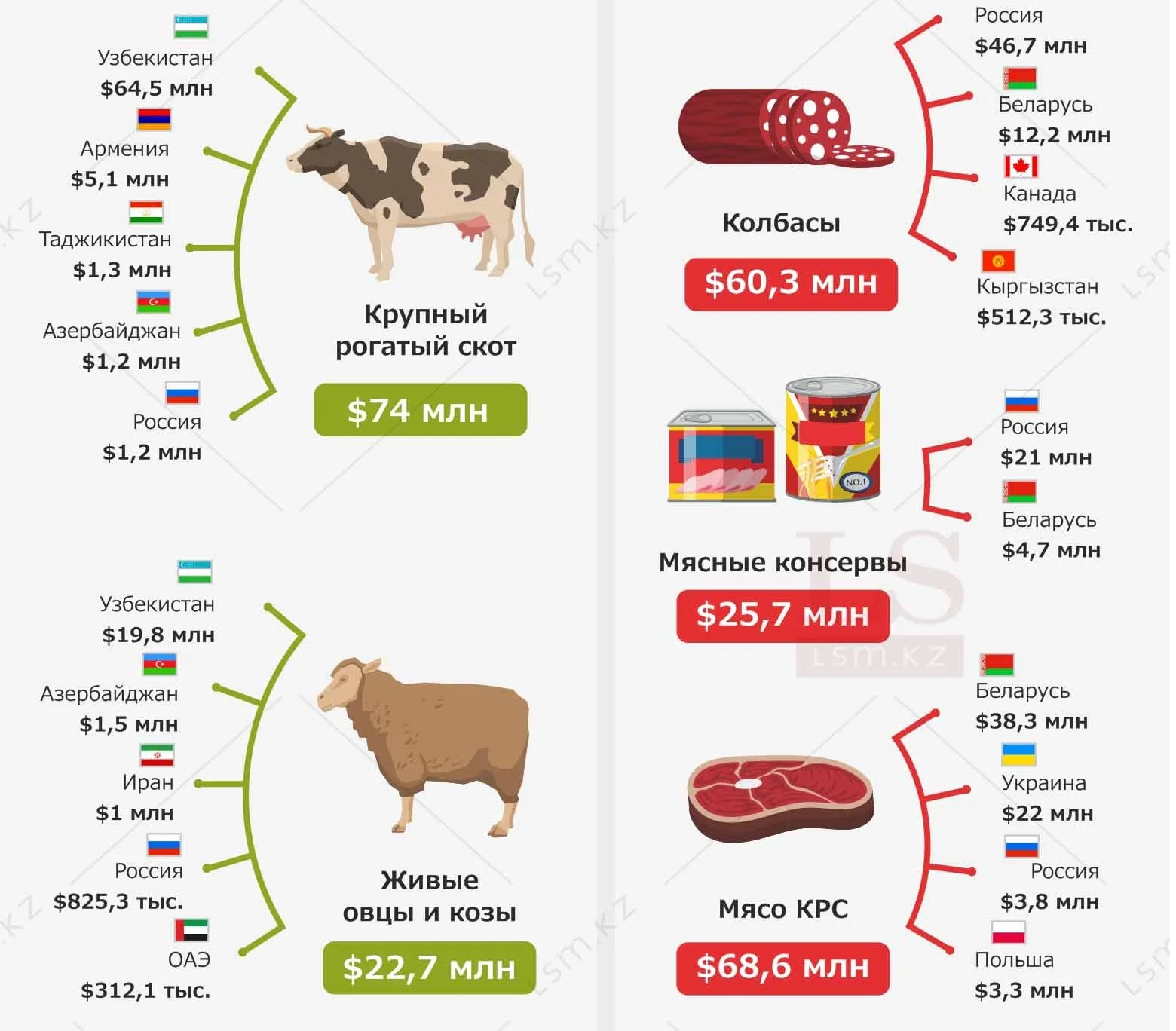В какие страны Казахстан продает скот и где закупает колбасы. Инфографика