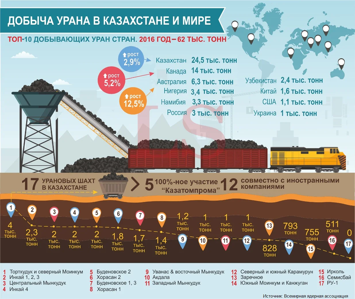 Сколько урана добывается в Казахстане и в мире. Инфографика