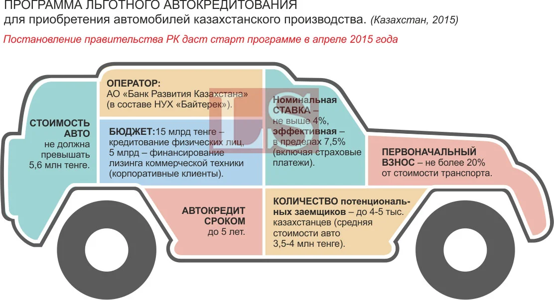 В Казахстане стартовало льготное автокредитование