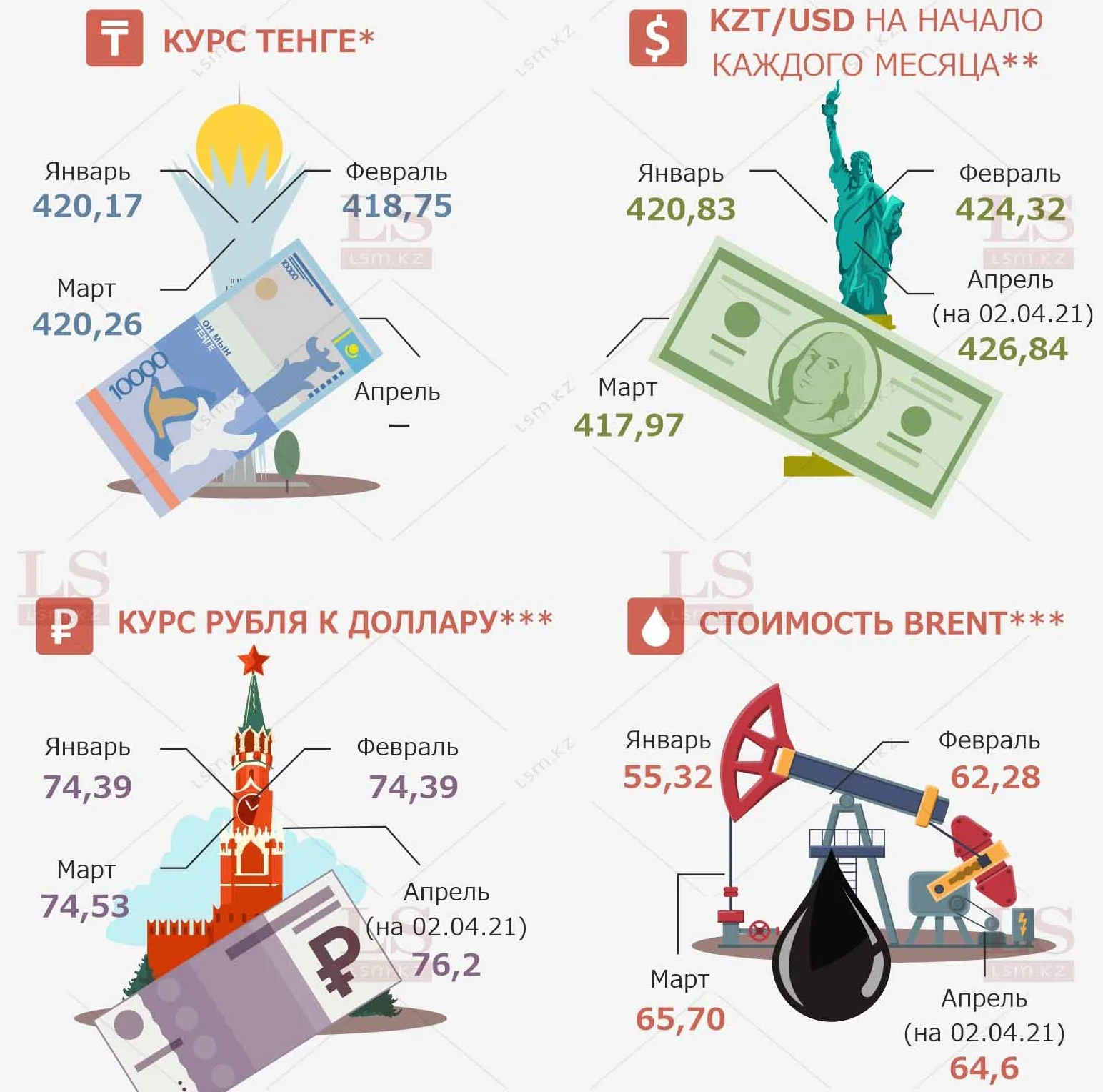 Как живется нефти, тенге и рублю с начала года. Инфографика