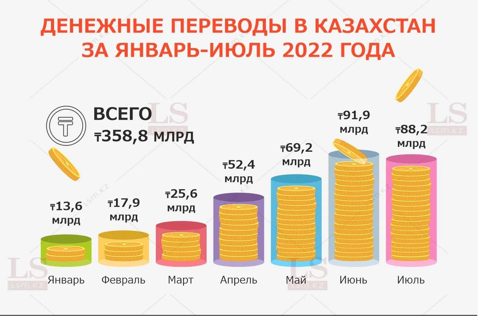 Более чем в 34 раза выросли денежные переводы из России в Казахстан. Инфографика