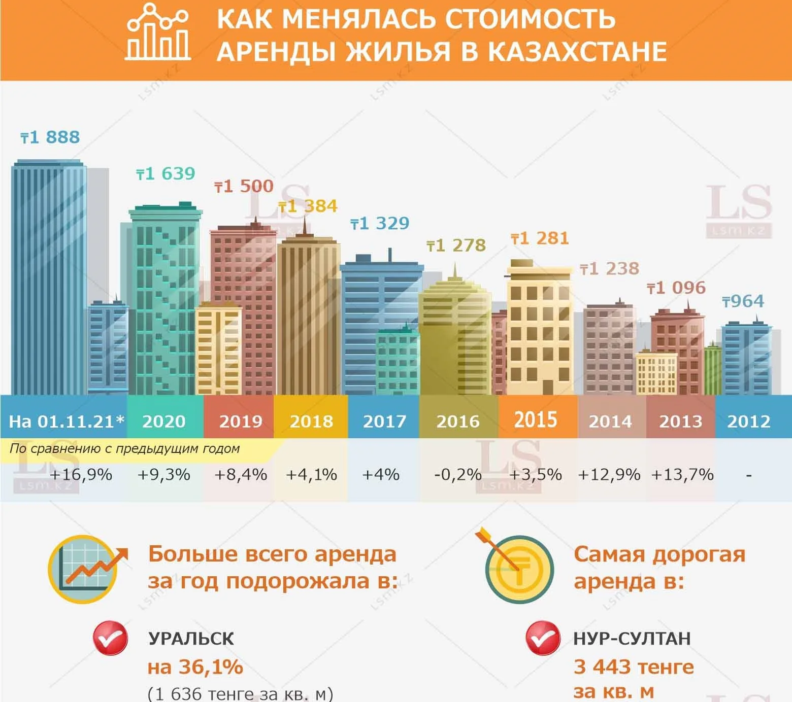 Цены на аренду жилья в Казахстане бьют рекорды. Инфографика
