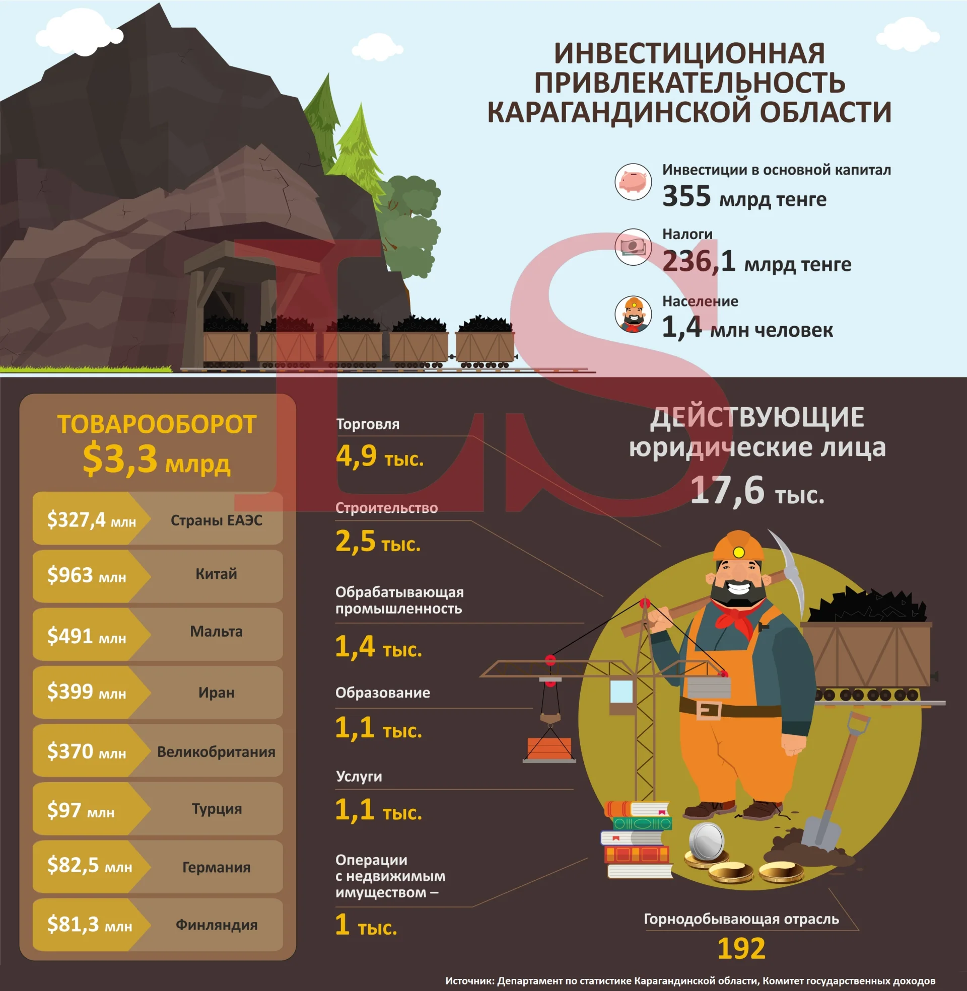 Чем привлекательна Карагандинская область для инвесторов. Инфографика