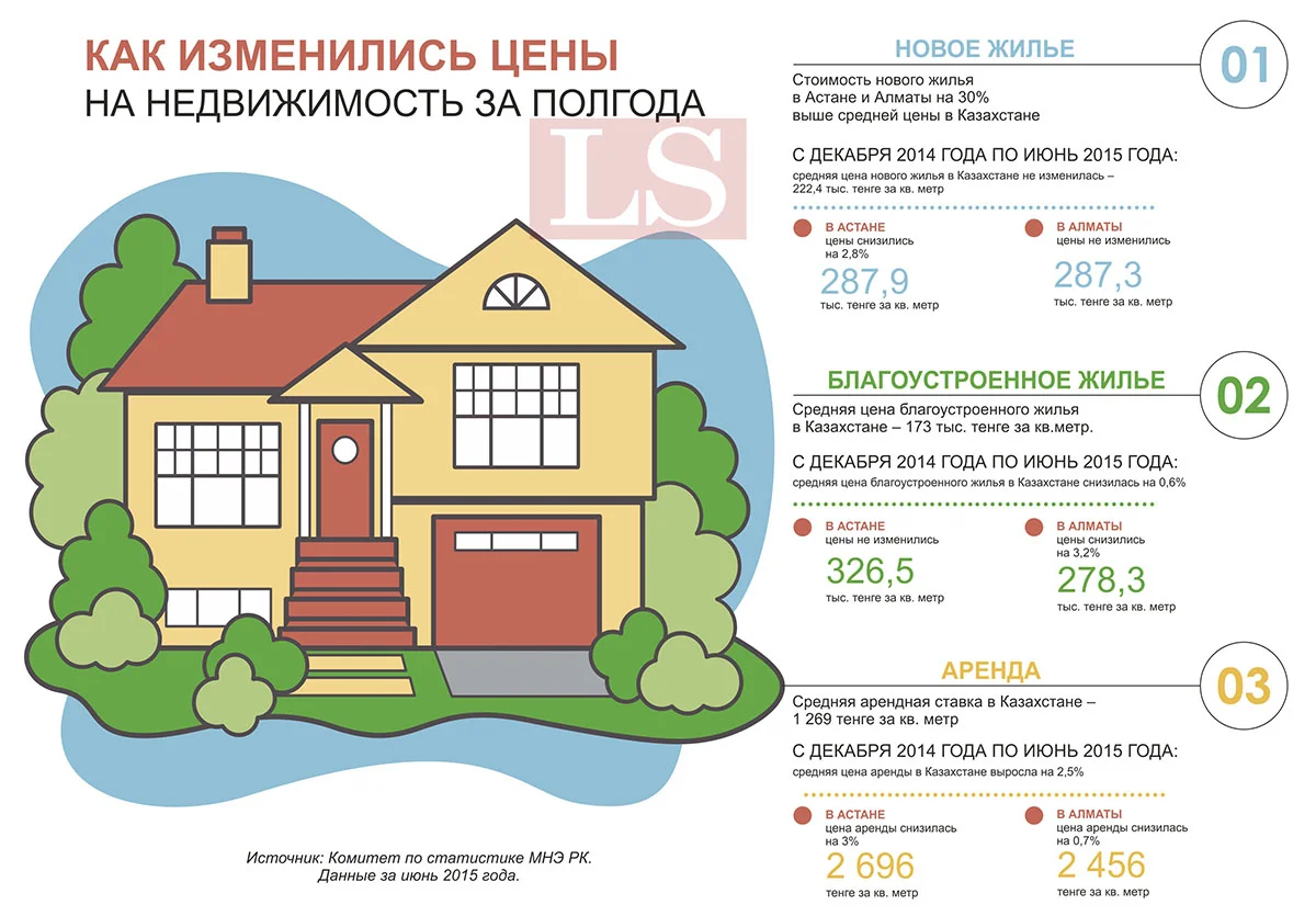 Как изменились цены на недвижимость за полгода. Инфографика