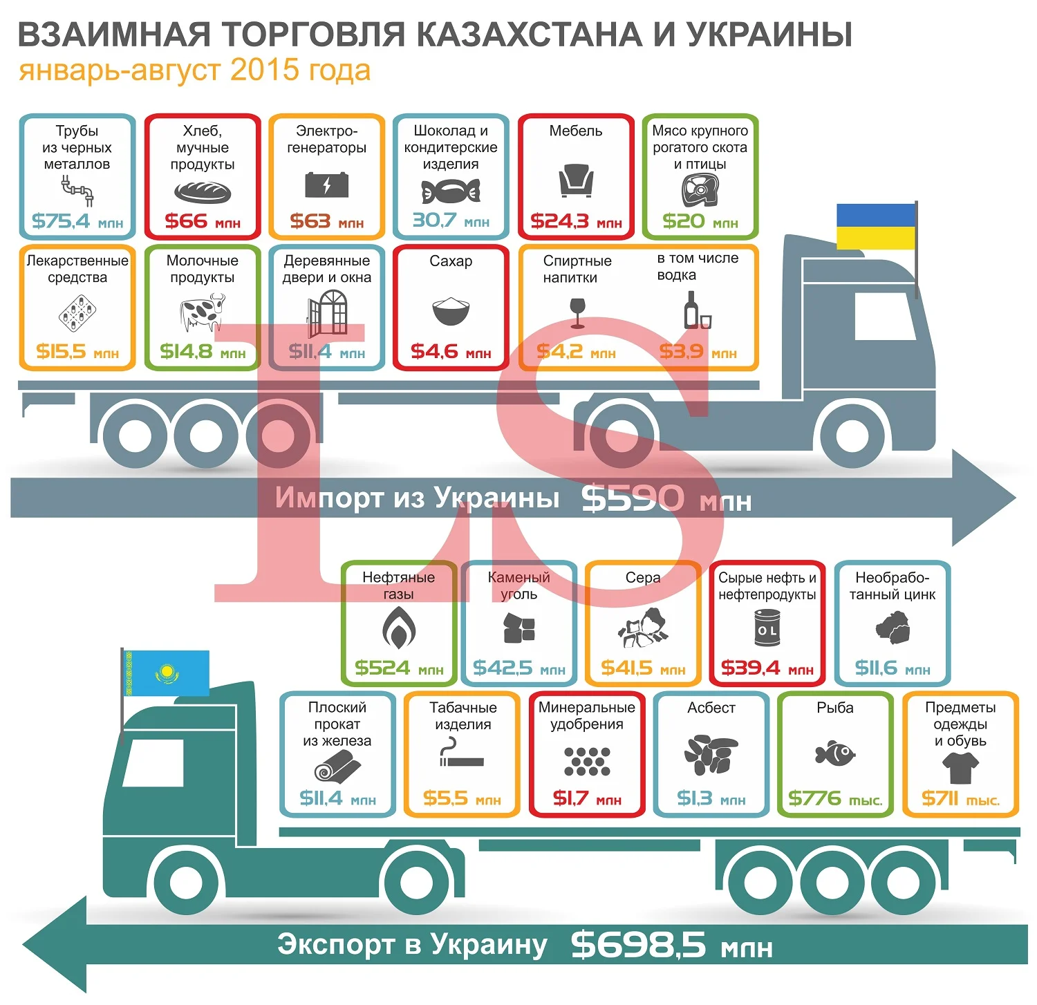 Что Казахстан и Украина продают друг другу