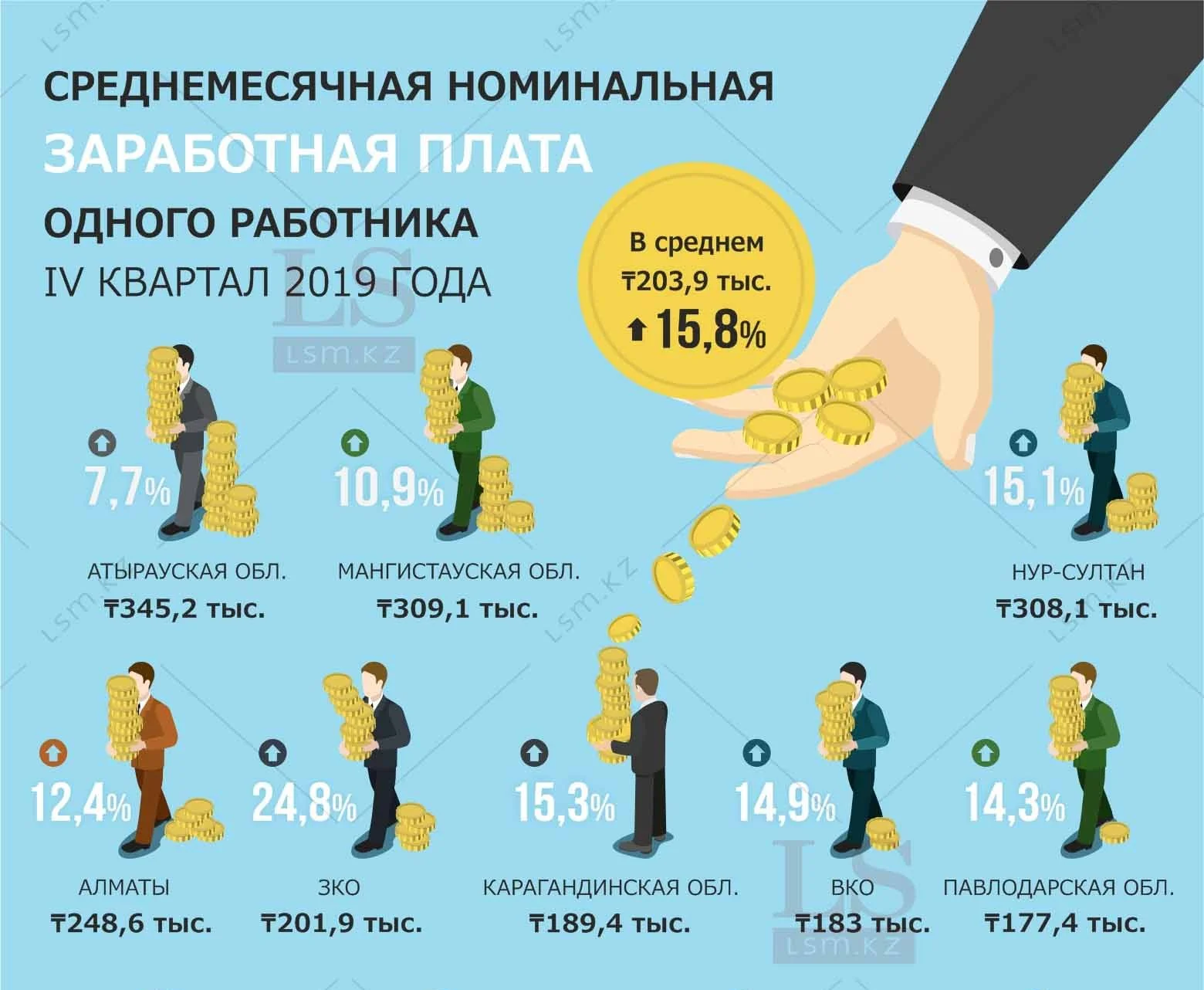 Шымкент и Туркестанская область стали лидерами по росту зарплат. Инфографика