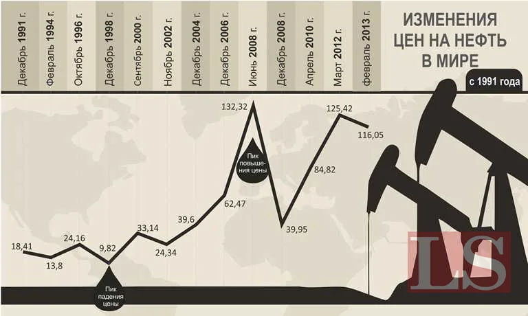 В 2017 году средняя цена на нефть составит $50-52 - Самрук-Казына