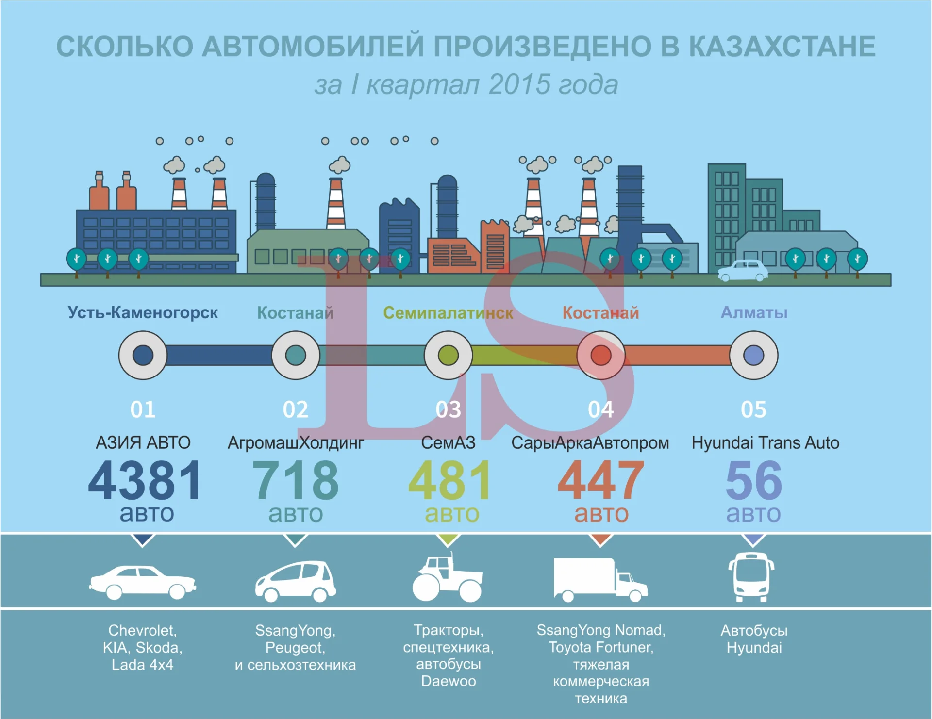 Авто made in Kazakhstan становится меньше. Инфографика
