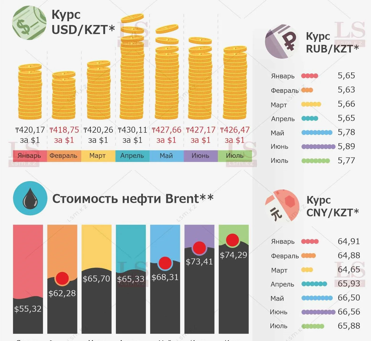 Нам не по пути: тенге дешевеет на фоне дорожающей нефти. Инфографика