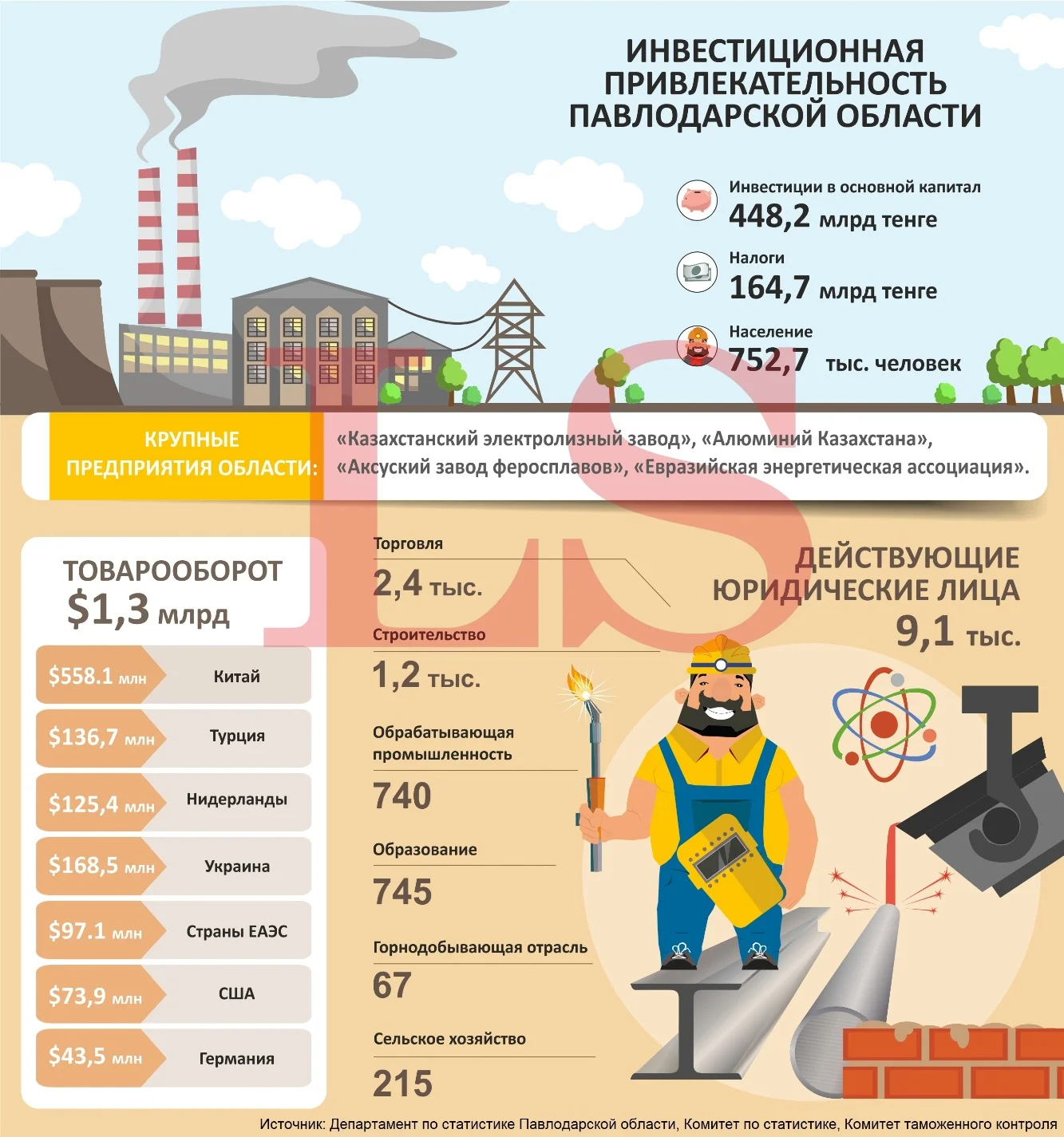Павлодарская область покупает у Голландии кондиционеры, а у Китая овощи. Инфографика