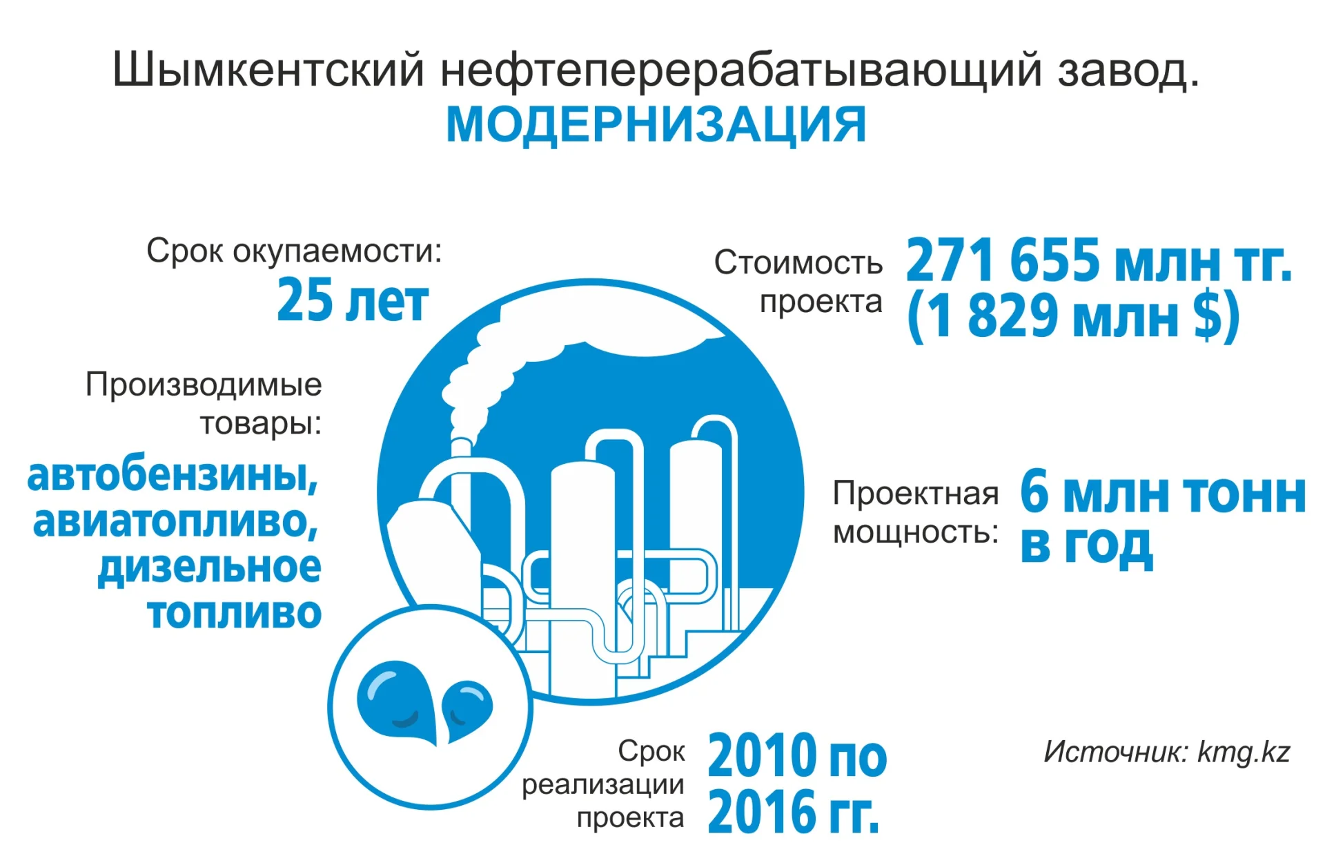 КазМунайГаз ПМ ответил на вопросы о проблемах модернизации НПЗ