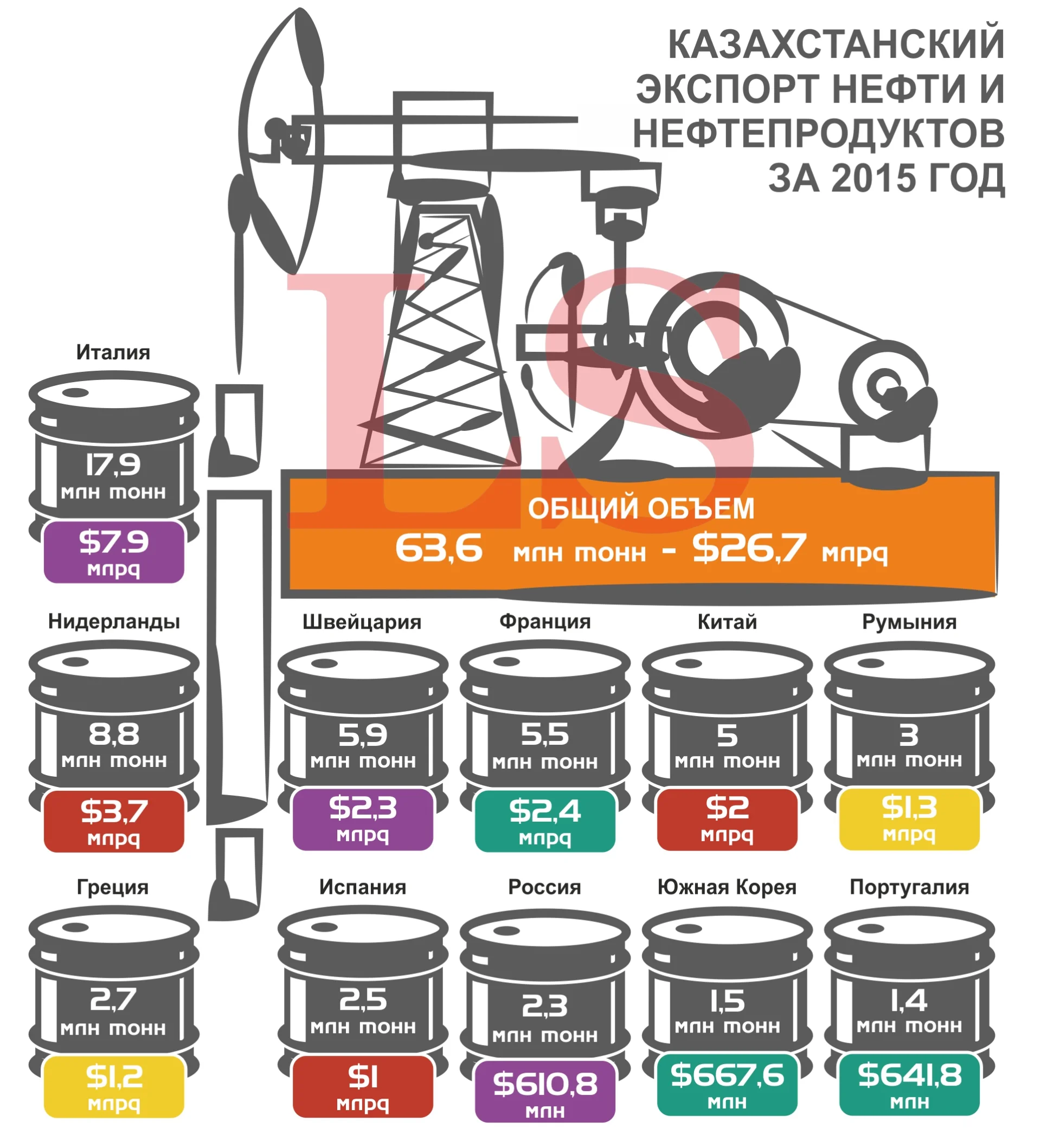 Каким странам Казахстан продавал нефть в 2015 году. Инфографика