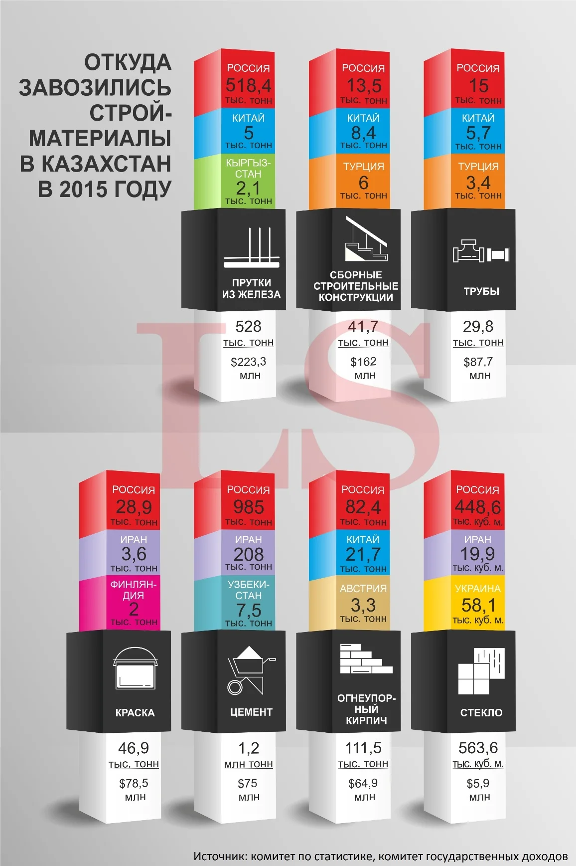 Кто продает Казахстану стройматериалы. Инфографика