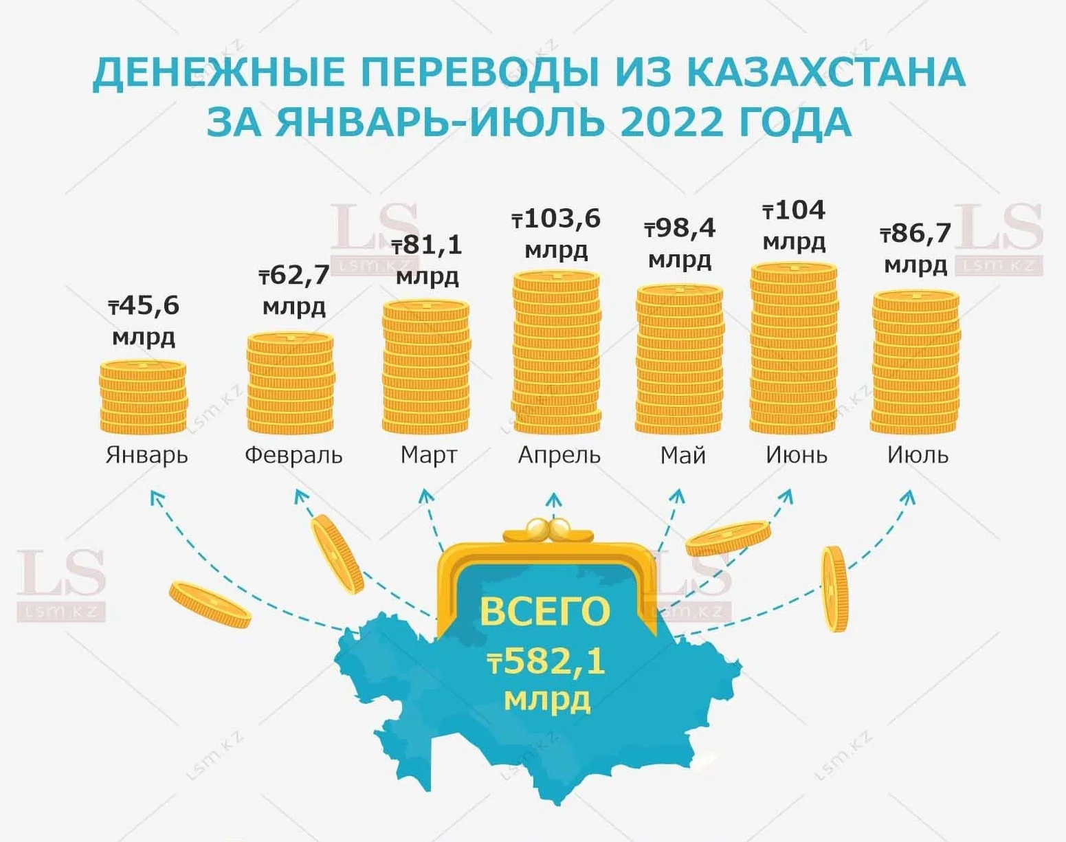 Узбекистан и Турция получили больше всего денег из Казахстана. Инфографика