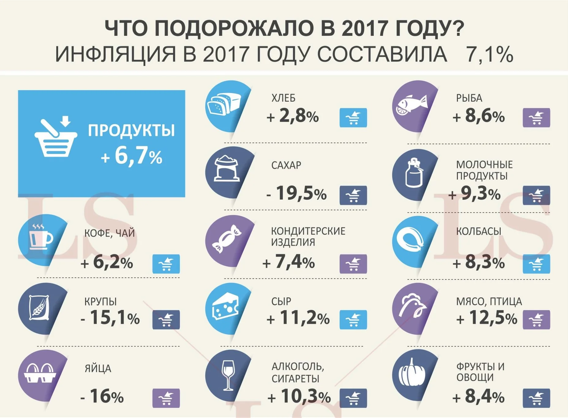 В Казахстане подорожали продукты, комуслуги и ГСМ. Инфографика