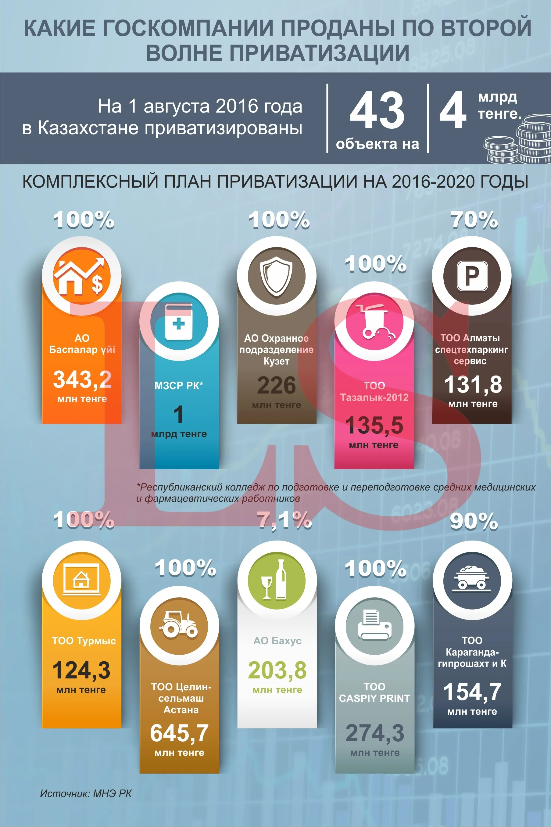 Сколько заработал Казахстан на новой приватизации. Инфографика