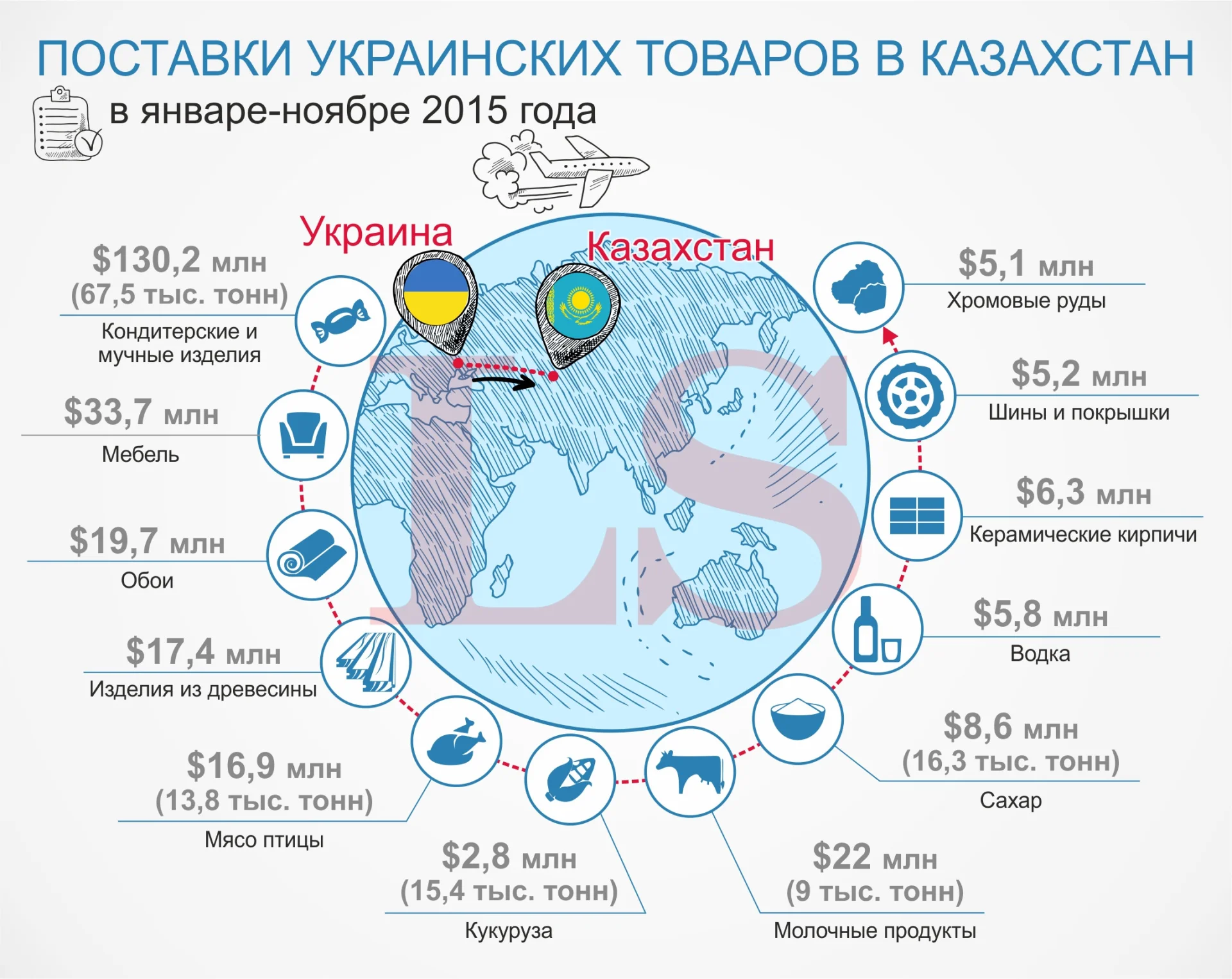 Что Казахстан импортирует из Украины. Инфографика