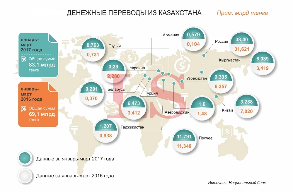 Куда уходят деньги из Казахстана. Инфографика