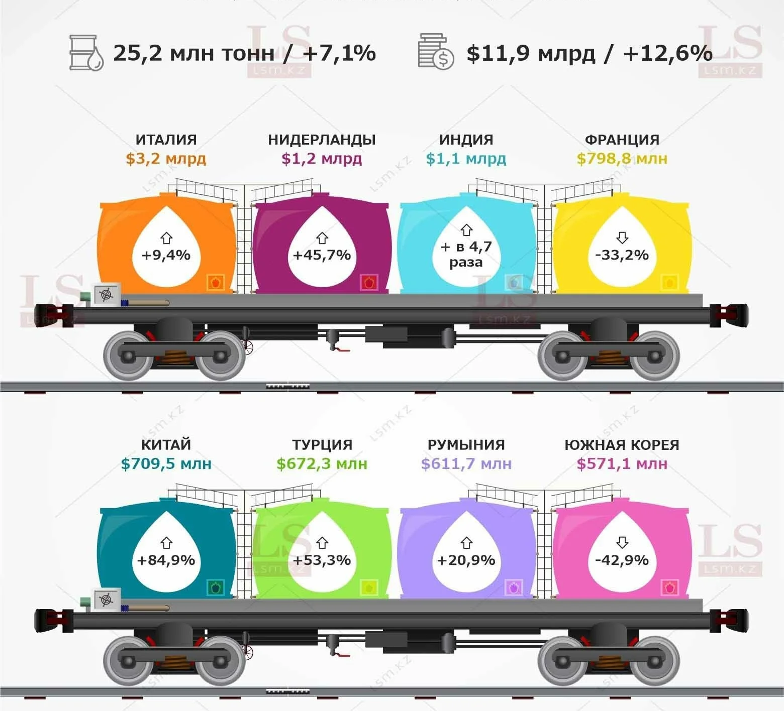 В какие страны утекает казахстанская нефть. Инфографика