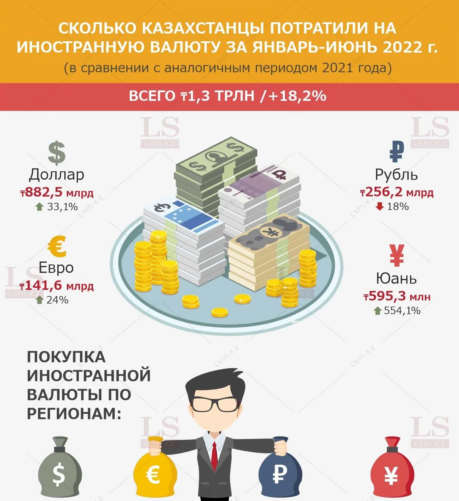 В Казахстане потратили на покупку иностранной валюты более 1 трлн тенге. Инфографика