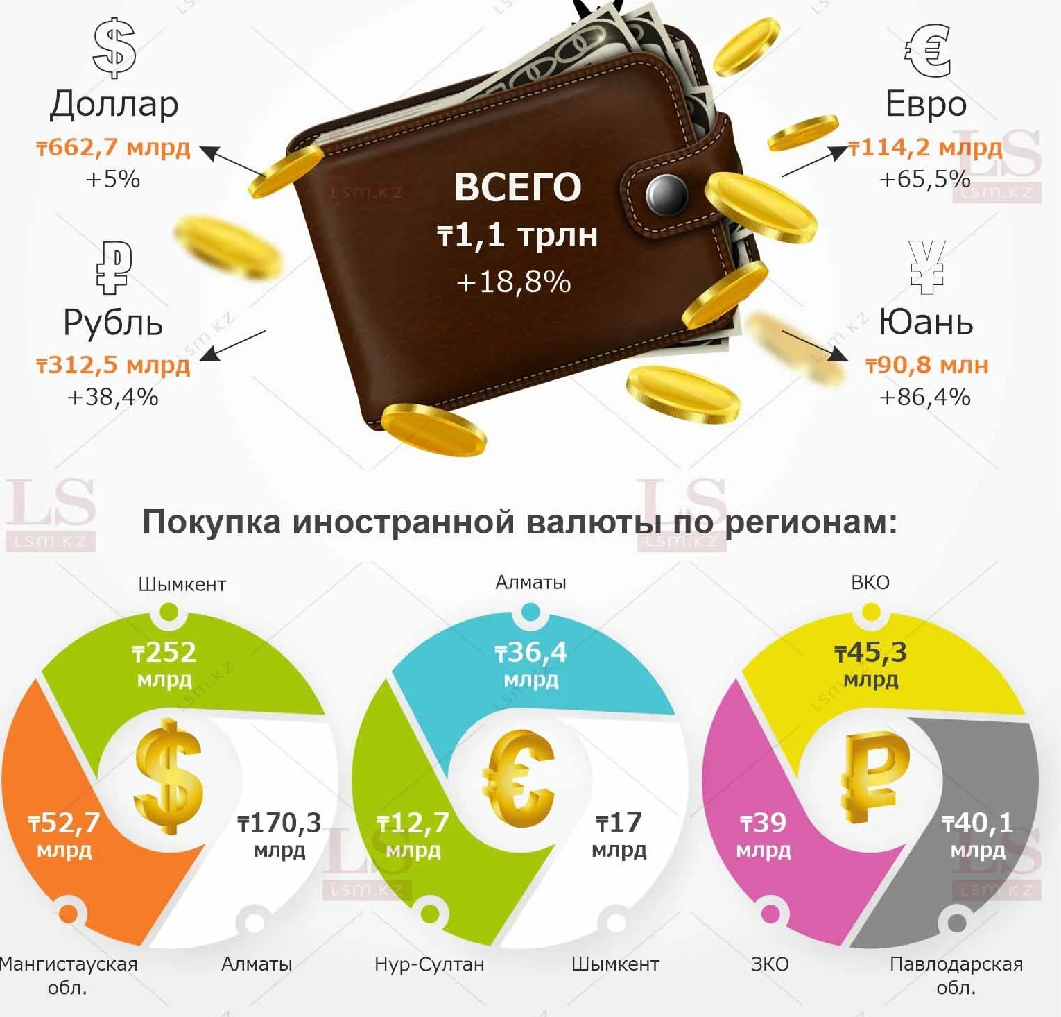 Деньги за деньги: казахстанцы потратили триллион на иностранную валюту. Инфографика