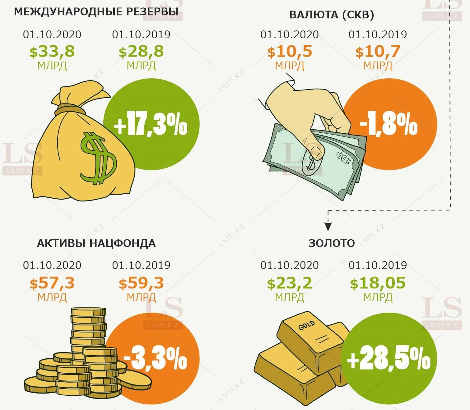 Государственная заначка: сколько золота и валюты в резервах Казахстана. Инфографика