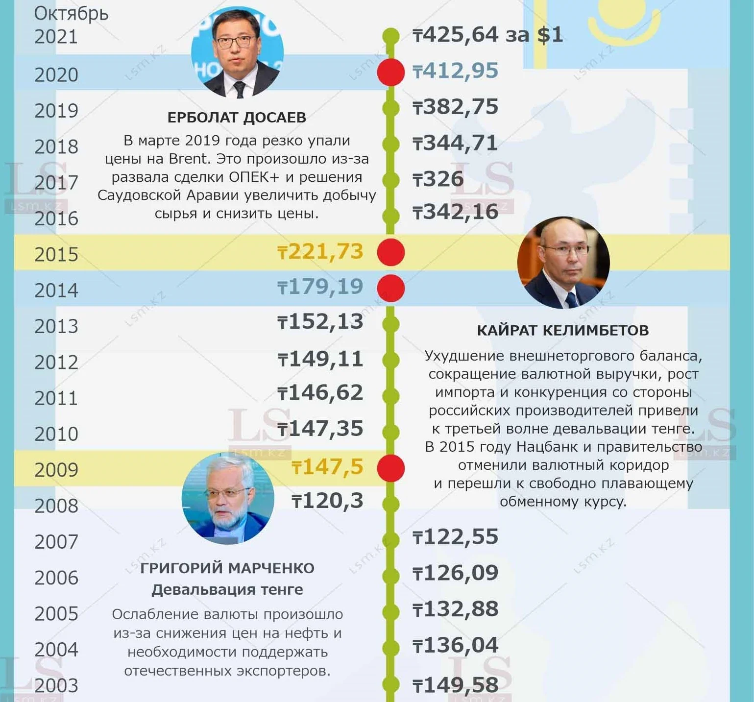Тенге слабеет уже 28 лет: как это происходит с 1993 года. Инфографика