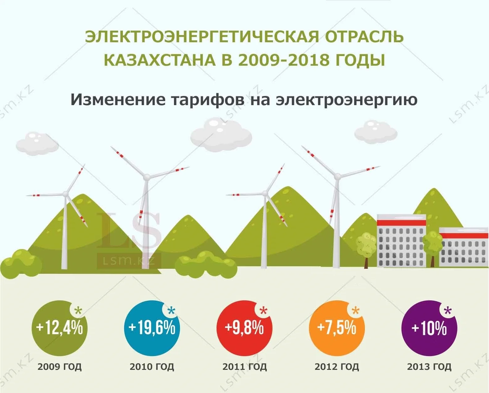 Как выросли тарифы на электроэнергию в Казахстане за 10 лет. Инфографика