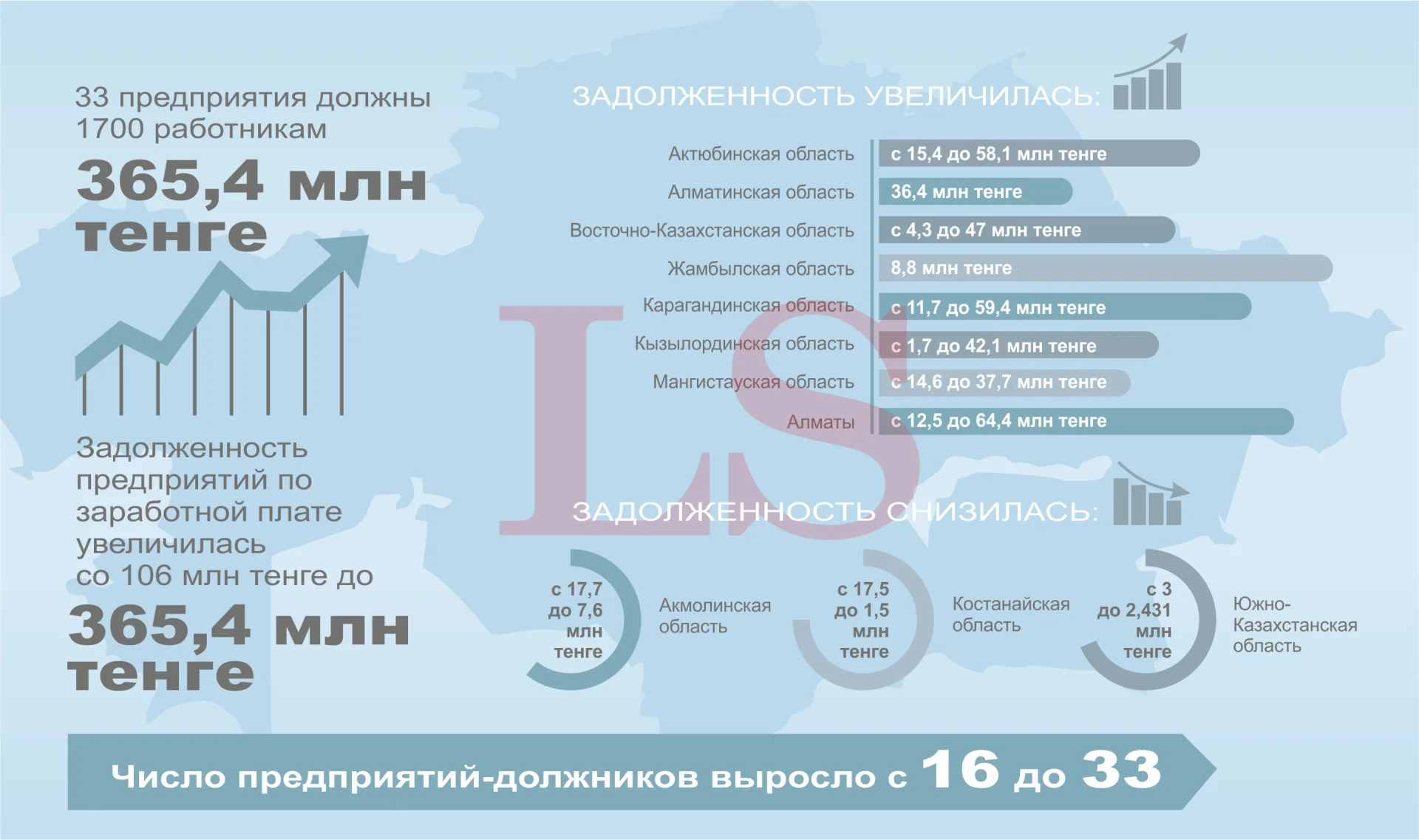 В каких регионах Казахстана самые большие долги по зарплате. Инфографика